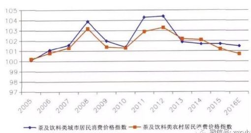 普洱茶走势