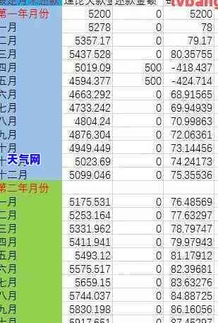 20万信用卡每月还款额、利息与本金计算及年利息总计