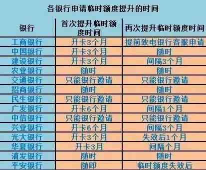 一次还清信用卡20万需要多少能还清楚利息？更低还款一个月的利息是多少？