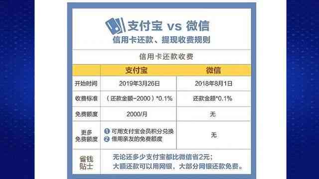 20万信用卡还款手续费：一个月内需要支付多少费用？