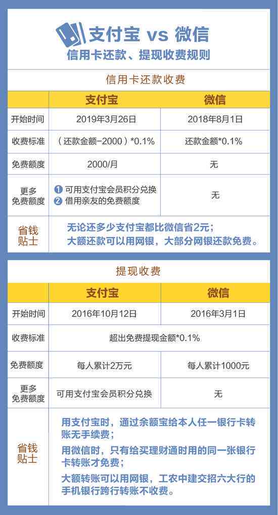 20万信用卡还款手续费：一个月内需要支付多少费用？