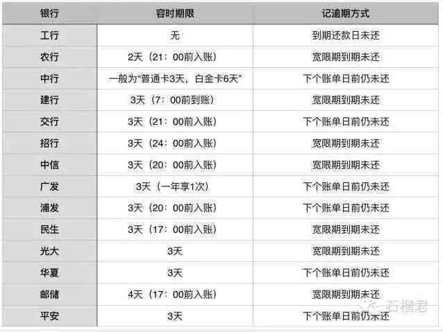 当前期逾期信用卡不批