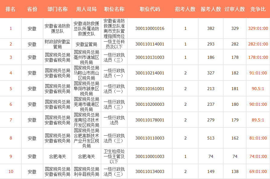 '2022年逾期人数多少？ - 全部年份逾期人数对比'