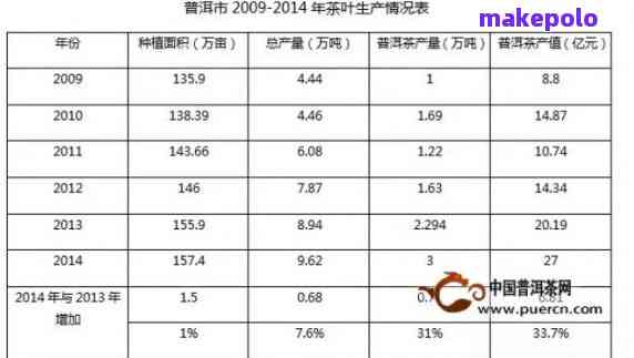 新保山市普洱茶产量、价格及市场趋势分析