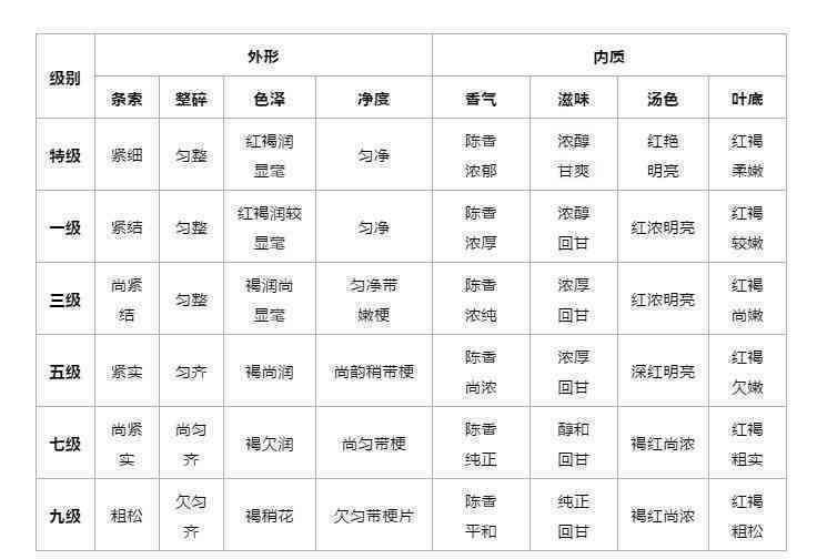 普洱茶的等级划分：从1级到9级的详细解释与标准分析