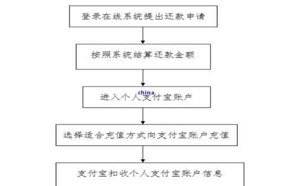 信贷协商阶梯还款流程详解