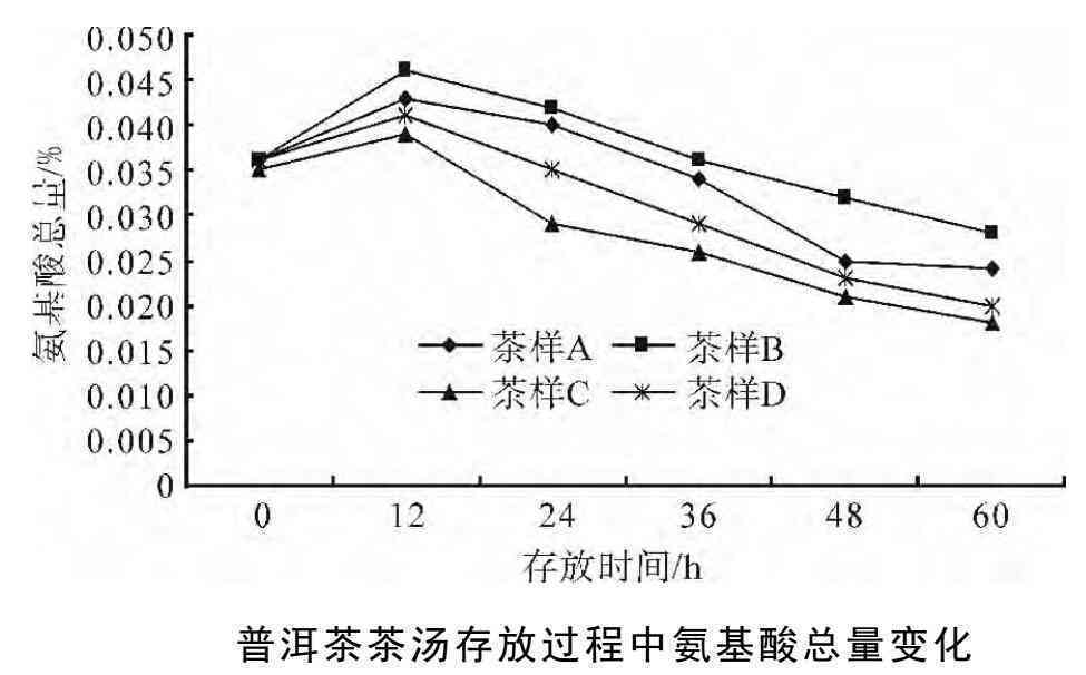 洛伐他汀与普洱茶中含量的探究：一种新的健饮品研究