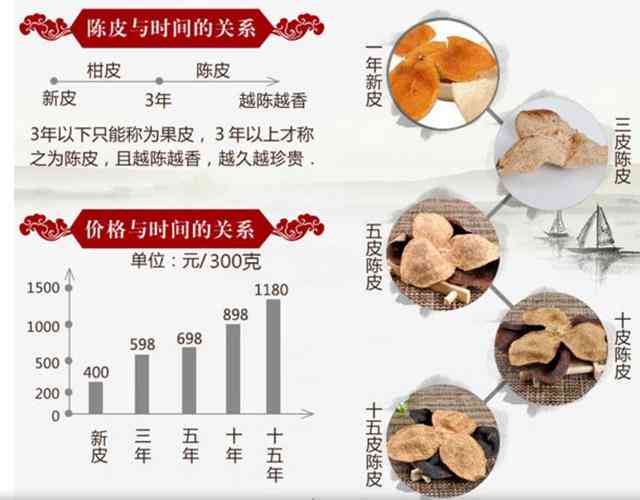 陈皮：新会老树与新树的药用功效对比研究