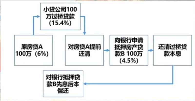 融资提前还款：利息计算、罚金、利弊分析及再次融资可能性和流程