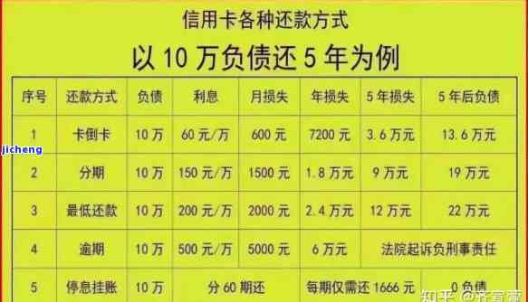 欠信用卡五十万逾期了，能否提前转让房产和车辆？如何处理？会有什么后果？