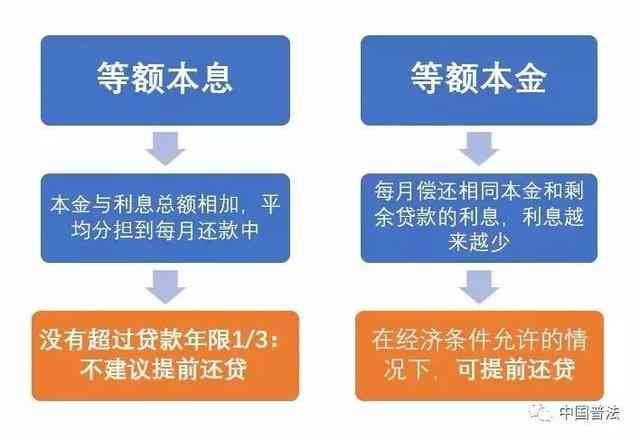 可以提前还清吗，如何操作及利息减免问题