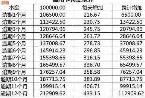 '信用卡按日贷提前还款好吗？安全吗？提前还款后额度降低？利息？'