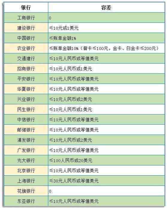 关于信用卡还款，是否所有银行都提供三天的宽限期？