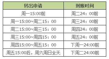 刷信用卡第二天到账的时间安排