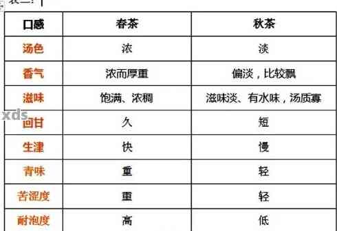 普洱茶口诀表讲解及普洱茶经验之谈小知识