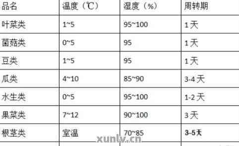 普洱茶保存的度和湿度：60%相对湿度，15°C-25°C环境度