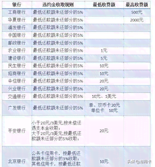 '中信信用卡更低还款会逾期吗怎么办？'