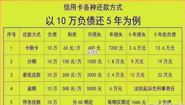 信用卡逾期还款5万，你将面临怎样的信用危机和惩罚？