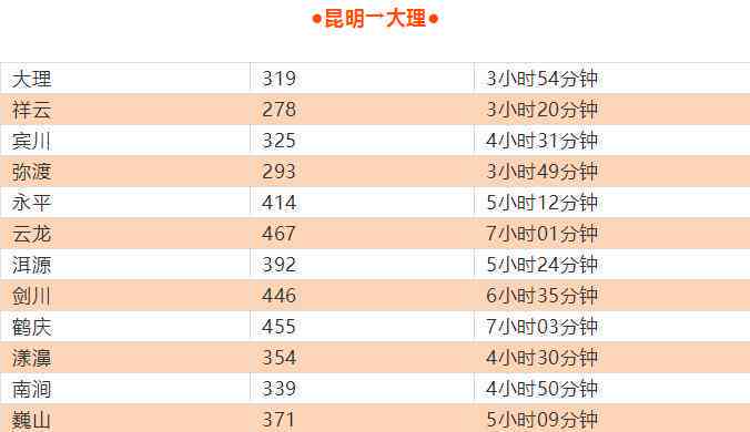 昆明到公路里程：请提供最新资讯。