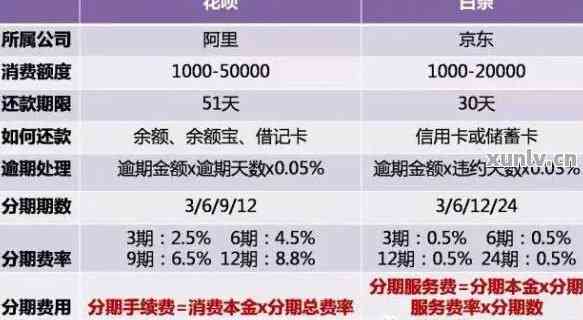 比较京东更低还款和分期付款：哪种方式更适合消费者？