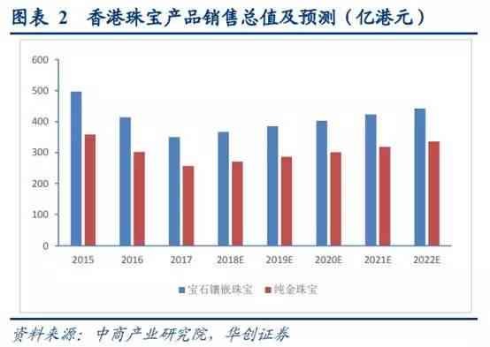 六福珠宝：探索定位与市场地位