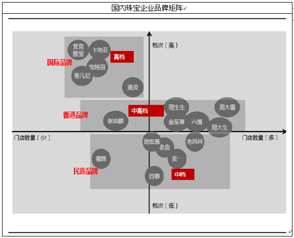 六福珠宝：探索定位与市场地位