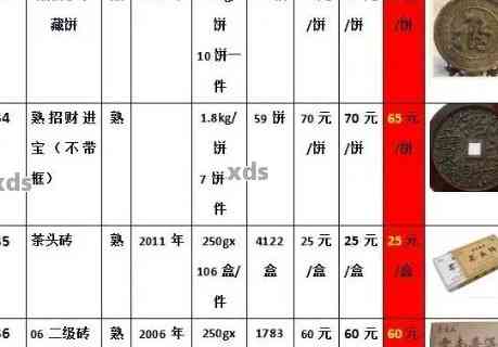 班章古树普洱茶05-20年价格走势表