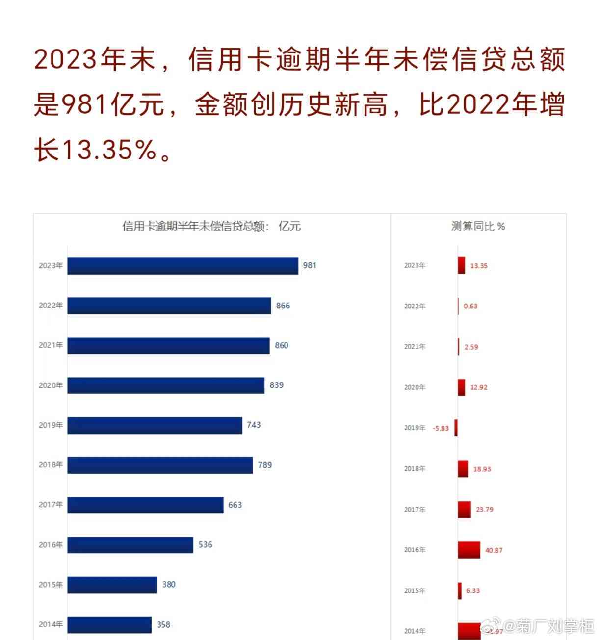 中国信用卡逾期人数2023:数据与预测分析