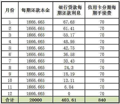 10万信用卡分期付款：2年期每月应还款项计算与分析