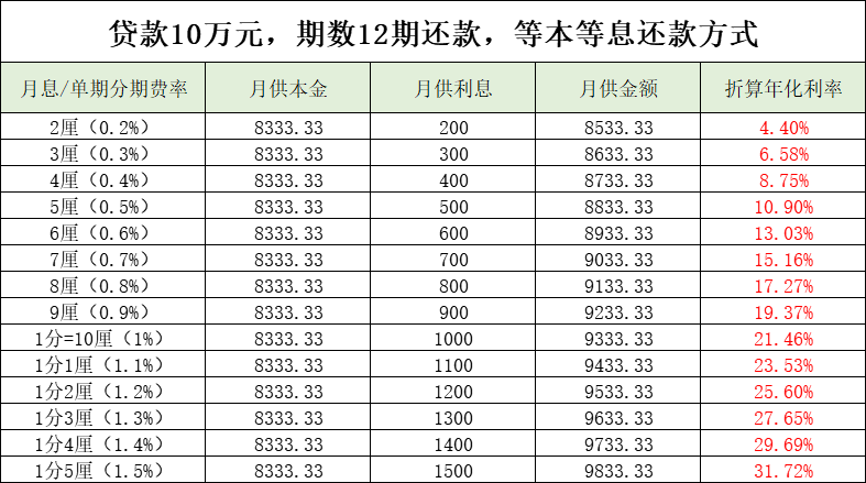 10万信用卡分期2年每月还款本金计算与利息分析