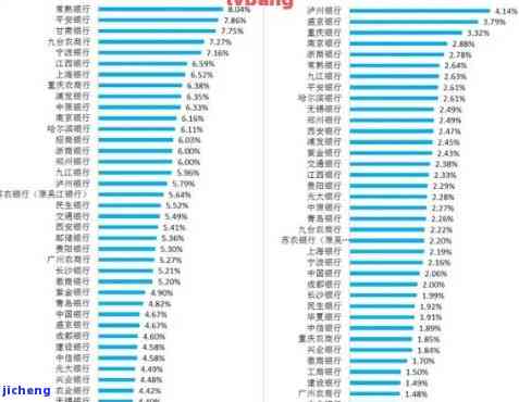 各家银行信用卡逾期率