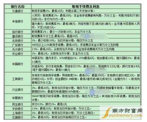 交通信用卡30000分12期分期付款利息与手续费计算