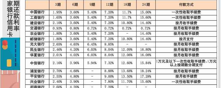 交通银行信用卡3万分期1年还款计划详解：每月应还款项及利息计算方式