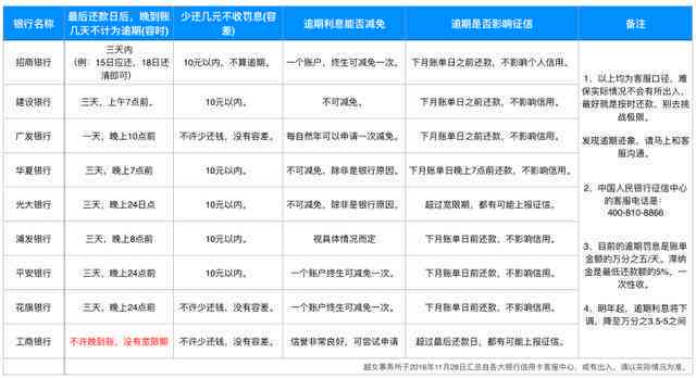 信用卡逾期的10大潜在影响：详细解读信用损失、污点等8种后果