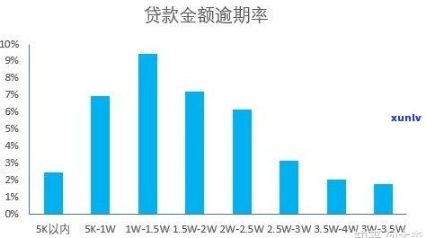 新增逾期类贷款比例：逾期贷款率，逾期率，90天以上逾期贷款占比原因分析