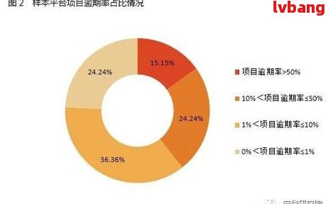 新增逾期类贷款比例：逾期贷款率，逾期率，90天以上逾期贷款占比原因分析