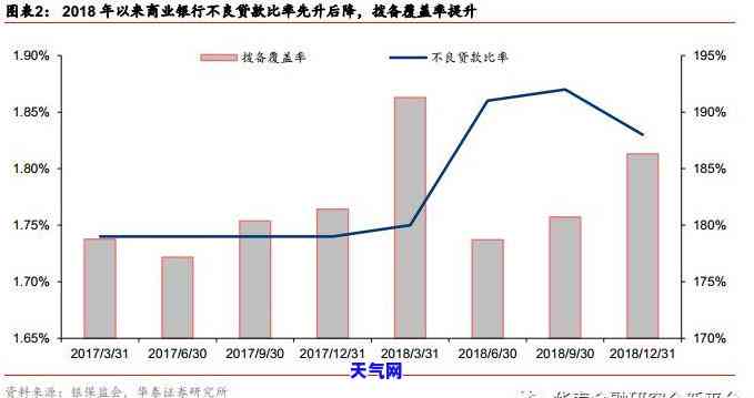 新增逾期类贷款比例：逾期贷款率，逾期率，90天以上逾期贷款占比原因分析