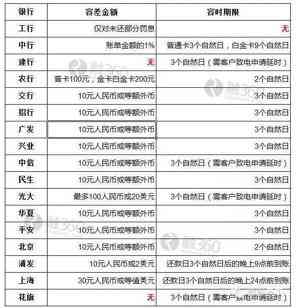 信用卡刷卡次数逾期标准：多少次算逾期？