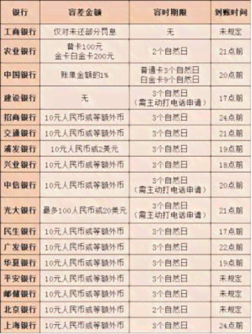 信用卡账单逾期两天的后果：是否会被视为严重逾期？