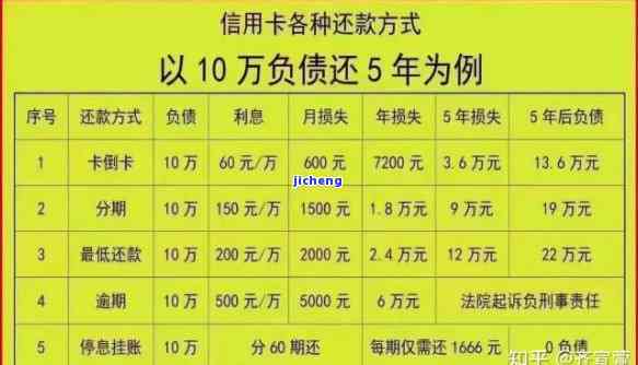 逾期5个月的6万信用卡债务处理方法