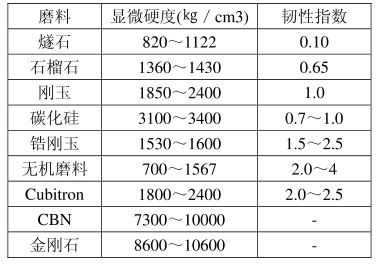 单晶刚玉的硬度及其测量方法