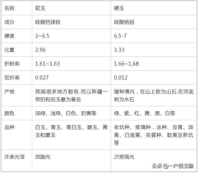 玉镯7个档次对照表：和田白玉、三彩玉价格及最上档次颜色