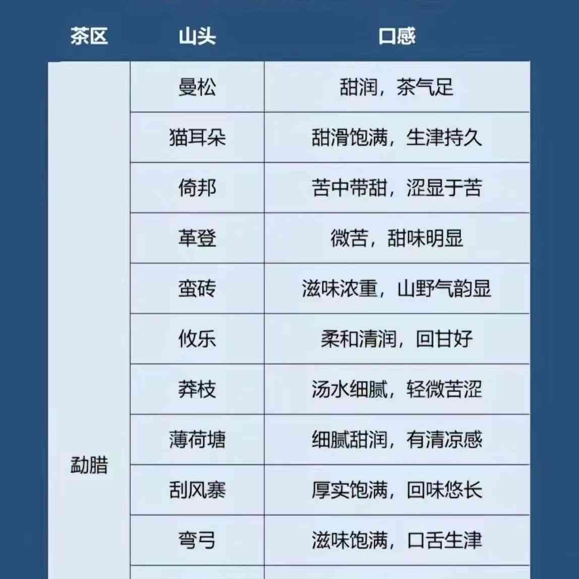 普洱茶各大山头的基本特性与口感解析：从产地到品种，全面了解普洱茶的魅力