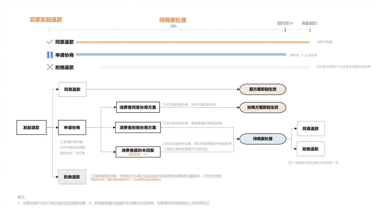 省呗不同意协商：怎么办？有没有成功过的案例？