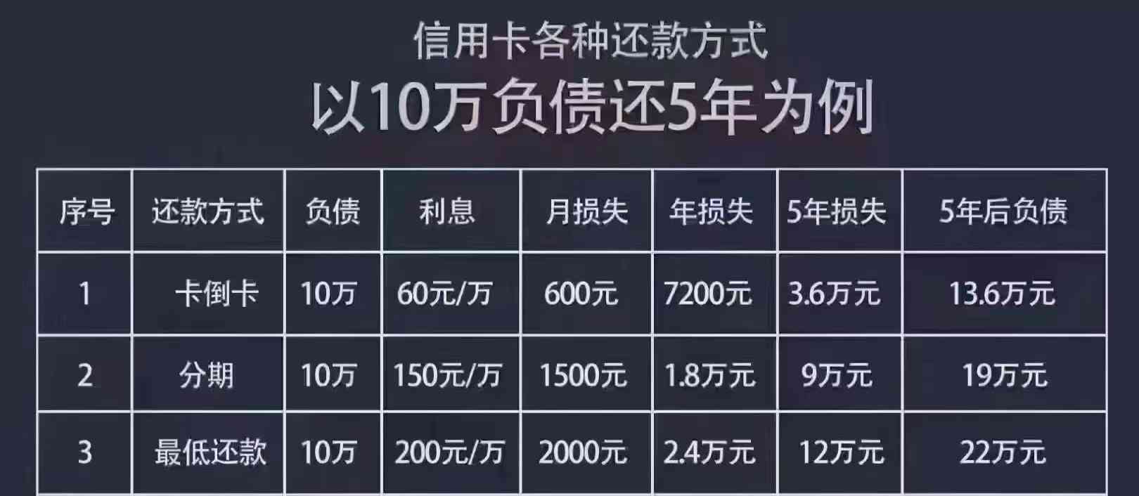 如何用最合适的方式偿还一万多元信用卡债务