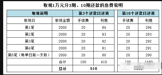 信用卡更低还款额及利息计算方法，如何避免高额利息负担