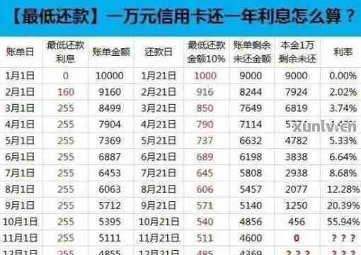 一万多元信用卡怎么还款最划算