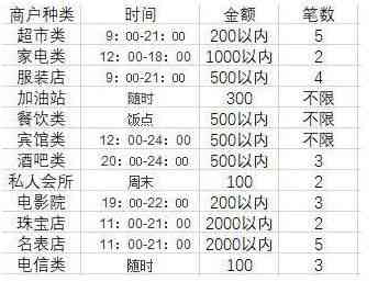 信用卡早上刷卡，何时到账？了解相关时间表和可能性