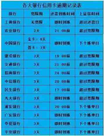 光大银行信用卡逾期限多少天？光大银行信用卡期限查询及逾期手续费问题