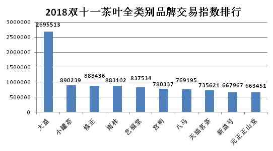 普洱茶一年销售额及相关数据汇总